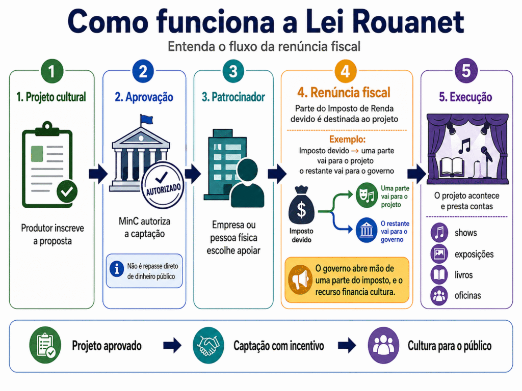Lei Rouanet bate recorde com R$ 482,2 milhões captados em quatro meses.